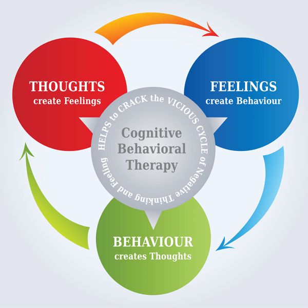 Cognitive Behavioral Therapy For Substance Abuse