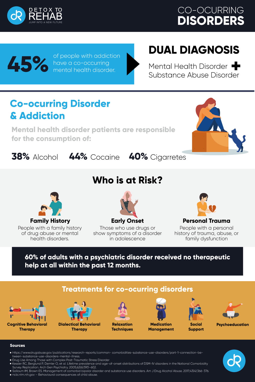 co-ocurring disorders infographic