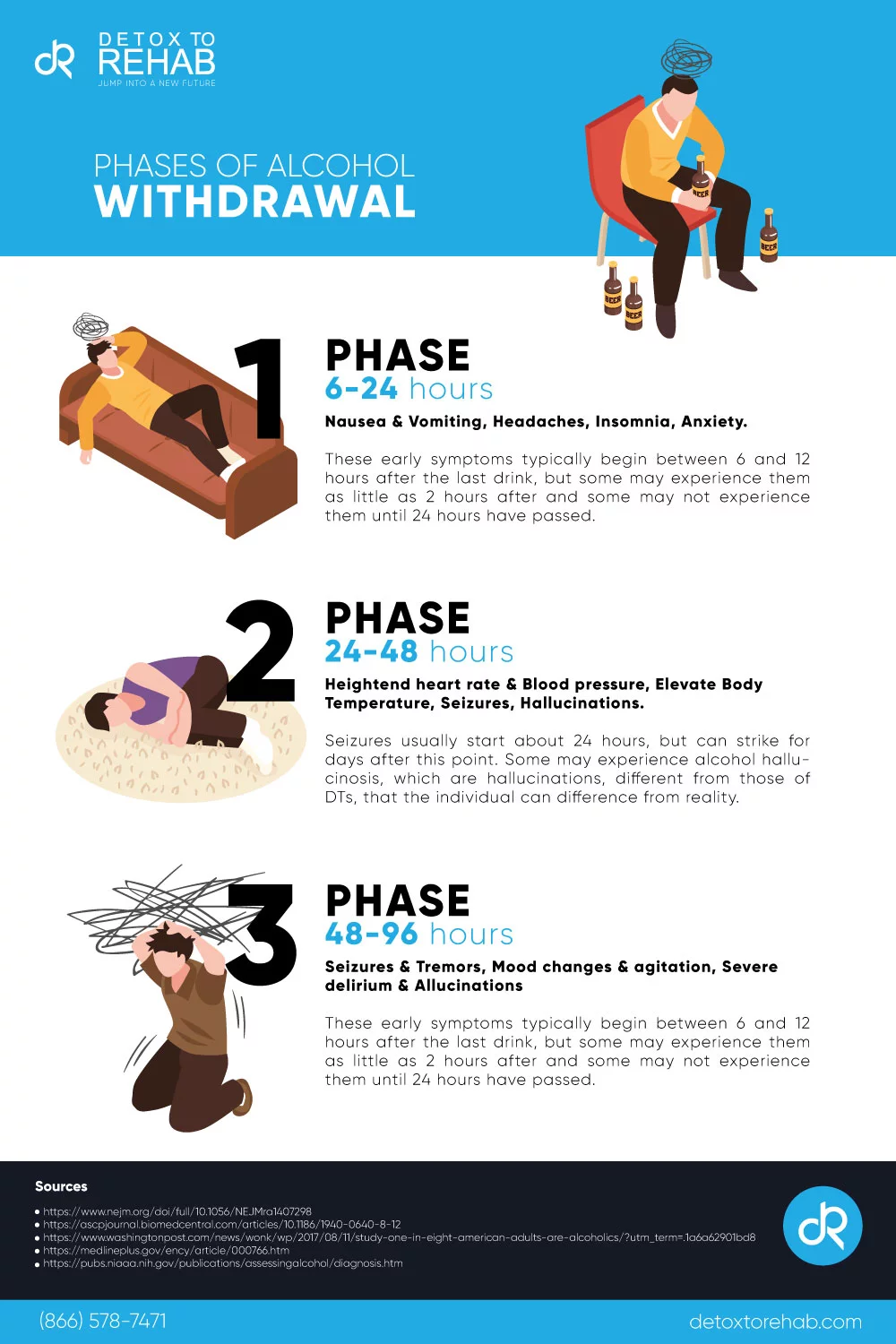 phases of alcohol withdrawal infographic